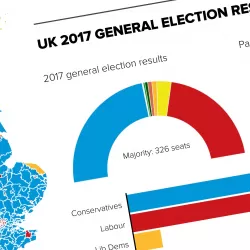 Election 2017: The Results