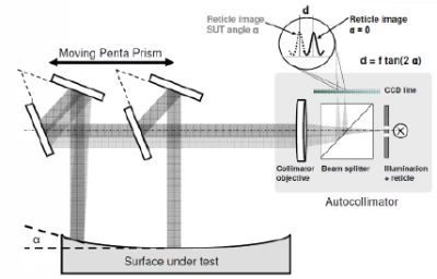 Pentaprism II